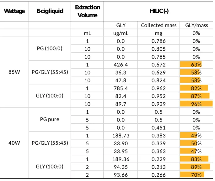 Table 1. Chemical characterization of collected condensate from e-cig aerosol created at 85 W  and 40 W