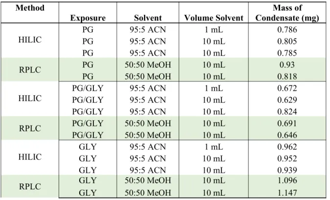 Table 3. Solvent Volume and Mass Collected for 85W Samples Method
