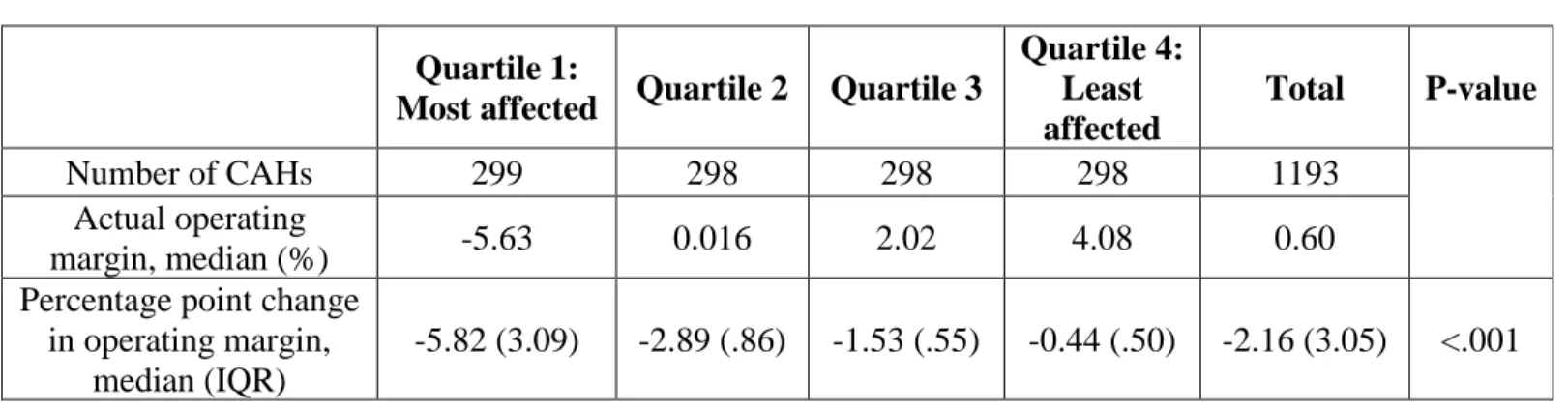 Table 1. Sample Summary Statistics and Change in Operating Margin for the Year 2016 