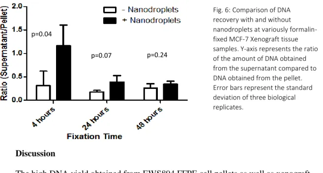 Fig. 6: Comparison of DNA  recovery with and without  nanodroplets at variously  formalin-fixed MCF-7 Xenograft tissue  samples