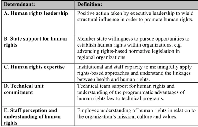 Table 1: Definitions of institutional determinants of human rights mainstreaming in  regional health governance 