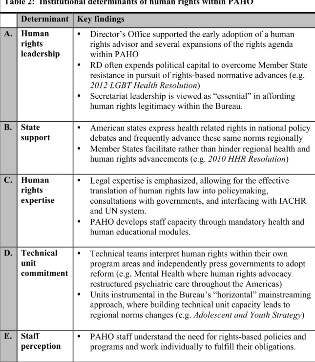 Table 2:  Institutional determinants of human rights within PAHO  Determinant  Key findings 