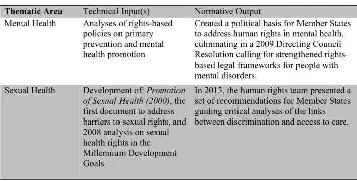 Table 3: Technical units collaboration and rights-based developments  Thematic Area  Technical Input(s)  Normative Output  Mental Health  Analyses of rights-based 