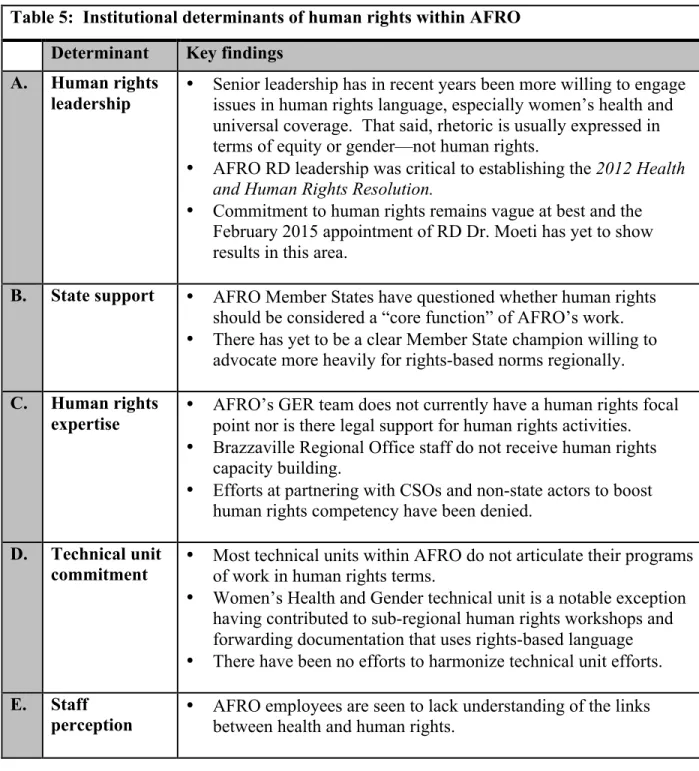 Table 5:  Institutional determinants of human rights within AFRO  Determinant  Key findings 