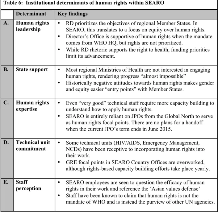 Table 6:  Institutional determinants of human rights within SEARO  Determinant  Key findings 