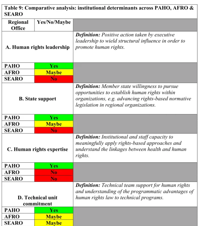 Table 9: Comparative analysis: institutional determinants across PAHO, AFRO &amp; 