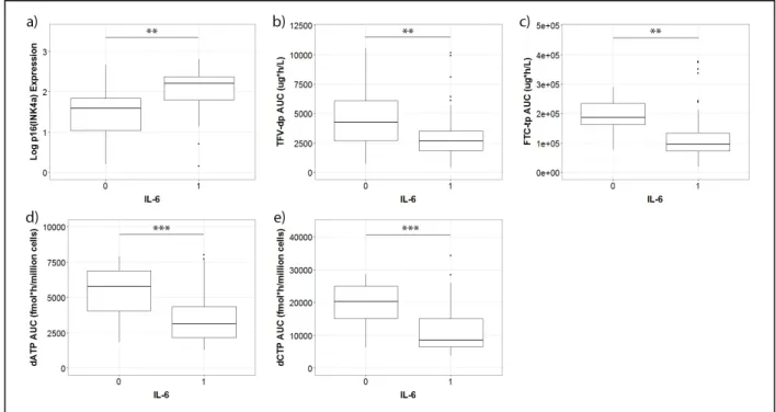 Figure and Tables