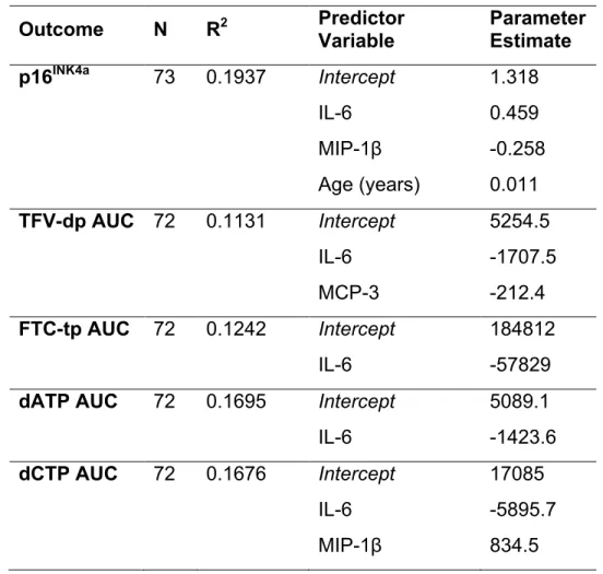 Table 1: Elastic net results using dichotomized cytokine values as predictor 