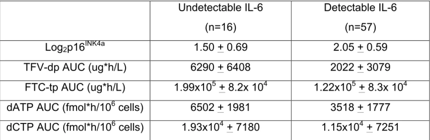 Table 2: Comparison of p16 INK4a  expression, TFV-dp AUC, FTC-tp AUC, dATP  AUC, and dCTP AUC measurements between participants with undetectable and  detectable concentrations of IL-6