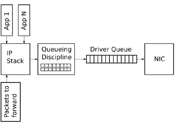 Figure 2 [2]: High level representation of the transmission of a packet in Linux 