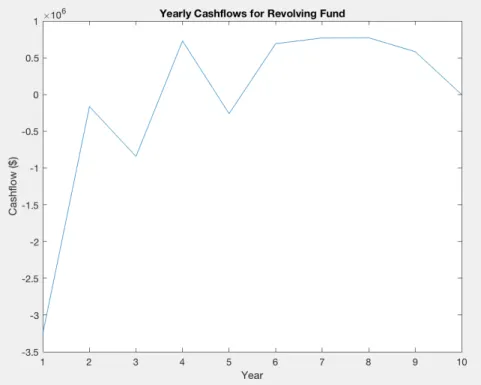 Figure 2.1: Cash flows: 3 projects/year 