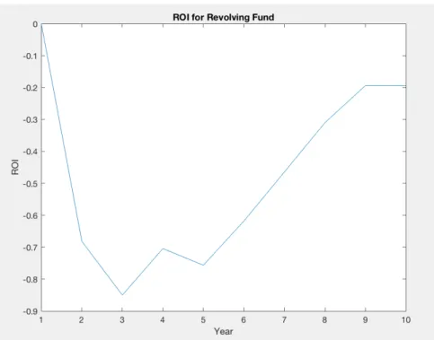 Figure 2.3: Yearly ROI: 10 year time frame  2 Project-per-year Maximum 