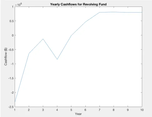 Figure 2.4: Cash flows: 2 projects/year