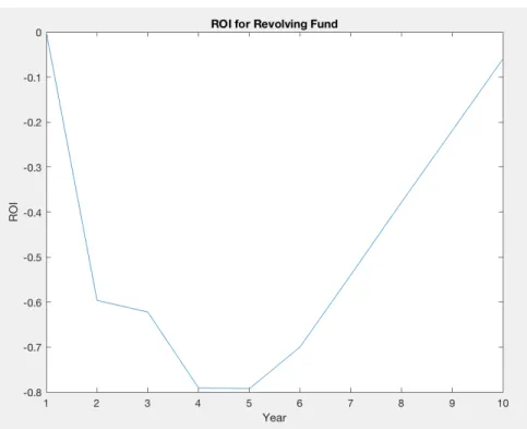 Figure 2.6: Yearly ROI: 10 year time frame 