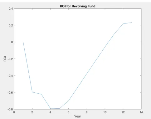 Figure 2.7: Yearly ROI: 13 year time frame 