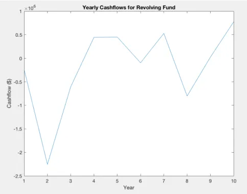 Figure 2.7: Cash flows: 1 project/year 
