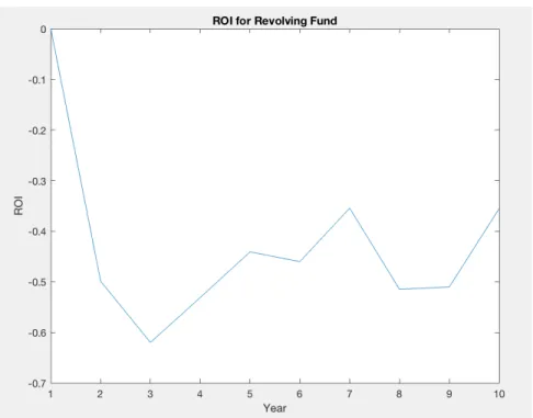 Figure 2.9: Yearly ROI: 10 year time frame