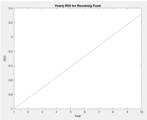 Figure 3.1: Yearly ROI: 3 projects in year 1 