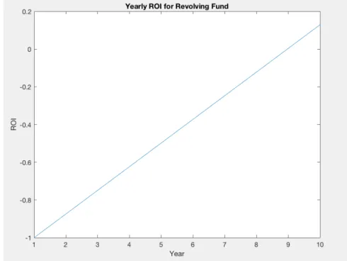 Figure 3.2: Yearly ROI: 2 projects in year 1 