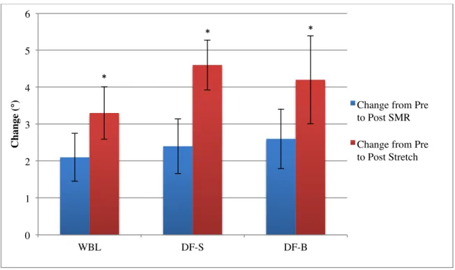 Figure 10: Graph of Range of Motion Changes Comparing Foam Rolling to Foam Rolling  Plus Stretch  