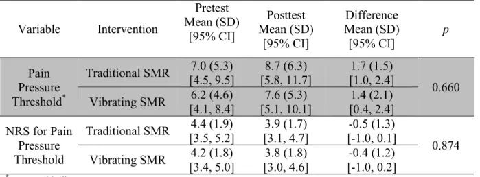 Table 2: Pain Pressure Threshold and NRS Descriptive Statistics  Variable  Intervention  Pretest  Mean (SD)  [95% CI]  Posttest  Mean (SD)  [95% CI]  Difference  Mean (SD) [95% CI]  p  Pain  Pressure  Threshold * Traditional SMR  7.0 (5.3)  [4.5, 9.5]  8.7