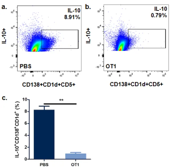 Fig. 3. IL-10 Flow Cytometry 