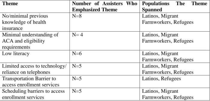 Table 3. Barriers faced in enrolling the Three Case Populations 