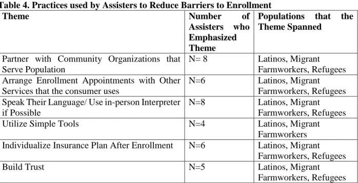Table 4. Practices used by Assisters to Reduce Barriers to Enrollment 