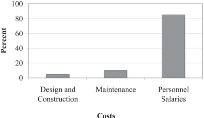 Figure 3. Thirty-year cost of a building.  Image courtesy  of  Chris Wedding.