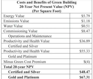Table 1. Total ﬁ nancial beneﬁ ts of green building.