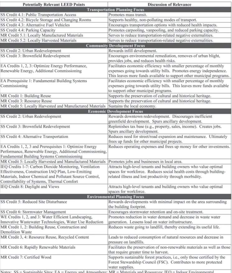 Table 2. LEED credits and their relationship to various planning interests.