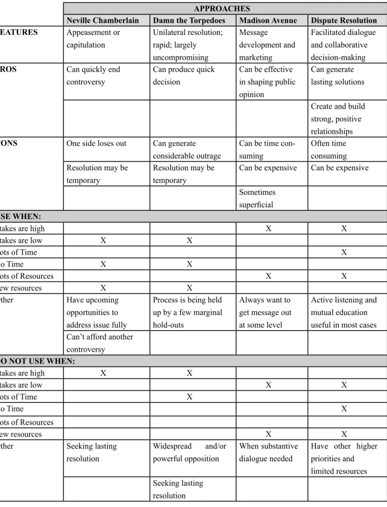Table 1:  Different Approaches to Controversy and When to Use Them