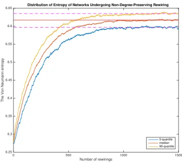 Figure 2: The Von Neumann entropy of networks undergoing random rewiring