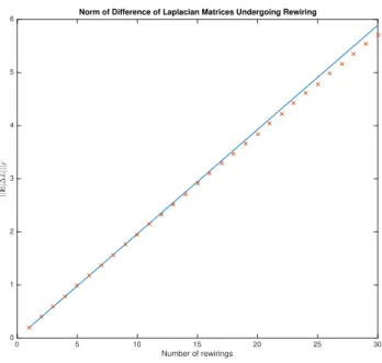 Figure 5: ||E[∆L]|| F for different number of rewirings