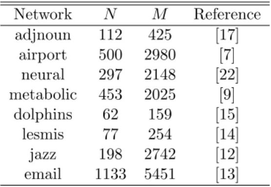 Table 1: Basic summary statistics for the networks that we use for this numerical simulation