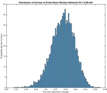 Figure 1: The estimated probability density function of the Von Neumann entropy of Erd˝ os-R´ enyi random networks