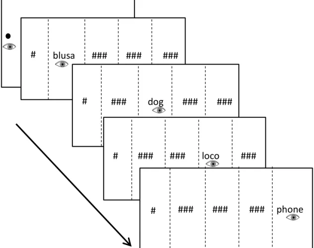 Figure 1: Ocular Response Task showing the sequence of events and eye  movements during each trial