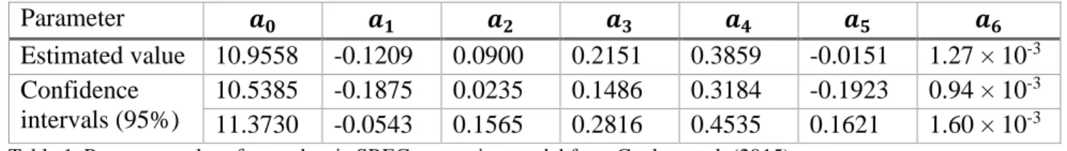 Table 1. Parameter values for stochastic SREC generation model from Coulon et al. (2015)
