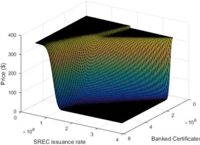 Figure 7. Price surface for random month under current regulatory scheme using Coulon et al