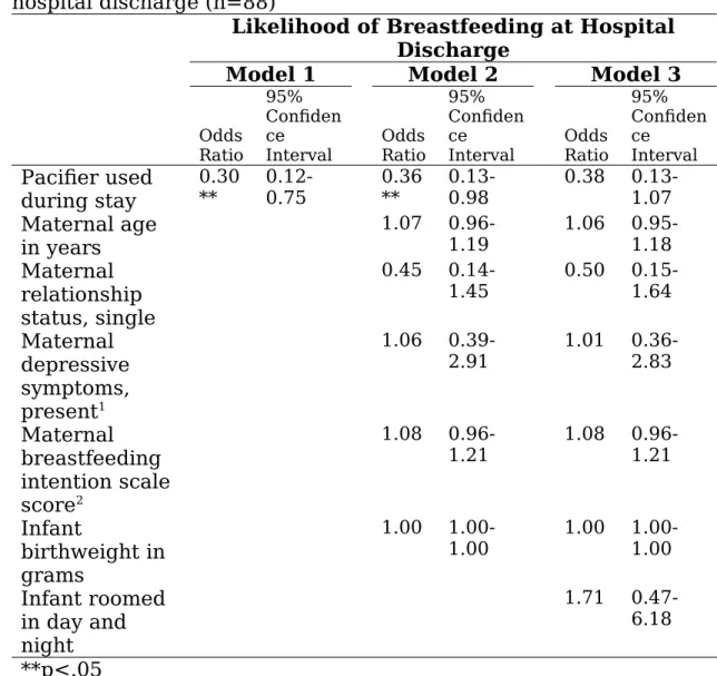Table 2. Results of logistic regression models testing the association  between pacifier use in the hospital and breastfeeding status at 