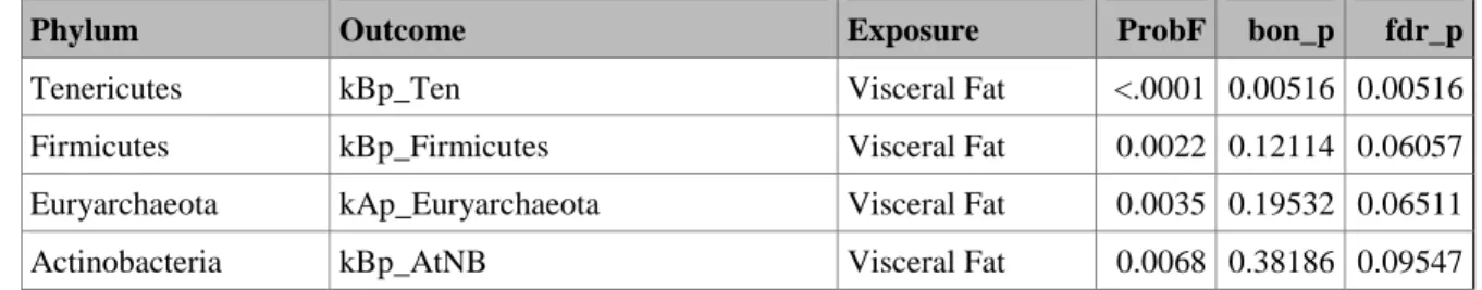 Table P.3. Significant Probabilities for Visceral Fat Score – Phylum, unadjusted 