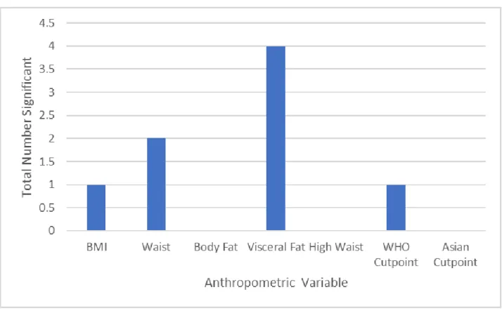 Figure P.1. Total Number of FDR-corrected, statistically significant bacterial phylum, as measured by  log abundance, by Anthropometric Variable (Phylum, unadjusted) 