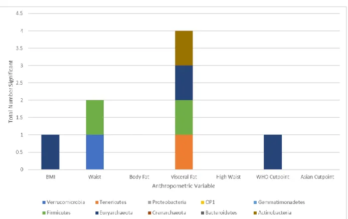 Figure P.2. Percent of Significant Probabilities by Bacteria Phylum Level (Phylum, unadjusted) 
