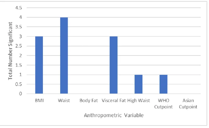 Figure C.1. Total Number of FDR-corrected, statistically significant bacterial classes, as measured by log  abundance, by Anthropometric Variable (Class, unadjusted) 