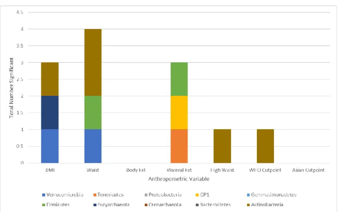 Figure C.2. Percent of Significant Probabilities by Bacteria Phylum Level (Class, unadjusted) 