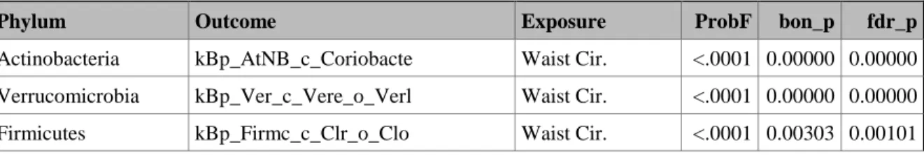 Table O.2. Significant Probabilities for Waist Circumference – Order, unadjusted 