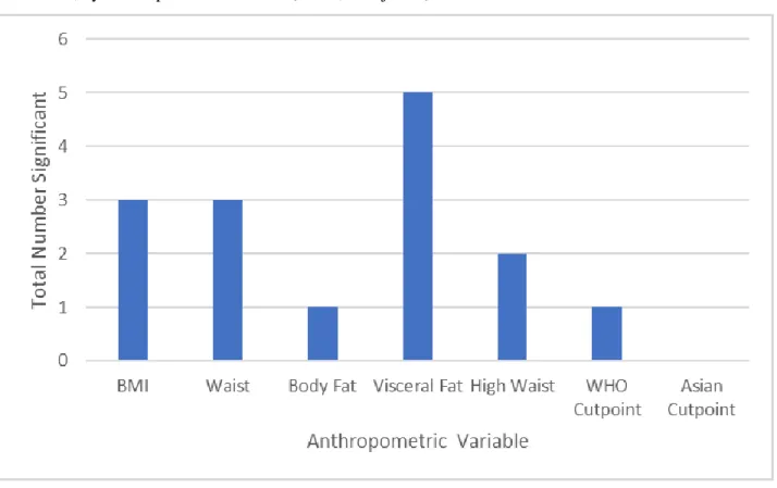 Figure O.1. Total Number of FDR-corrected, statistically significant bacterial orders, as measured by log  abundance, by Anthropometric Variable (Order, unadjusted)