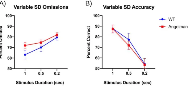 Figure 4. Omission and accuracy scores for both groups on the variable SD testing day  A) Both groups’ omission rates during the variable stimulus duration testing day B) Both  groups’ accuracy rates during the variable stimulus duration testing day