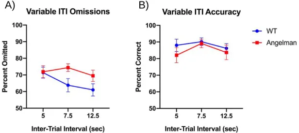 Figure 5. Omission and accuracy scores for both groups on the variable ITI testing day  A) Omissions for both cohorts over the course of the vITI test day B) Accuracy for both  cohorts over the course of the vITI test day