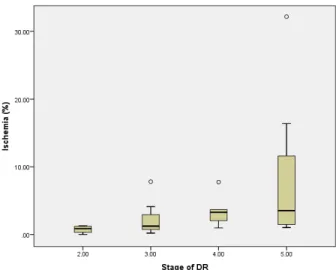 Table	  6.	  P-­‐values	  for	  ANOVA	  pair-­‐wise	  comparison	  	   using	  Tukey’s	  post-­‐hoc	  test	  for	  percentage	  of	  retinal	   ischemia	  (p	  <	  0.05).	  